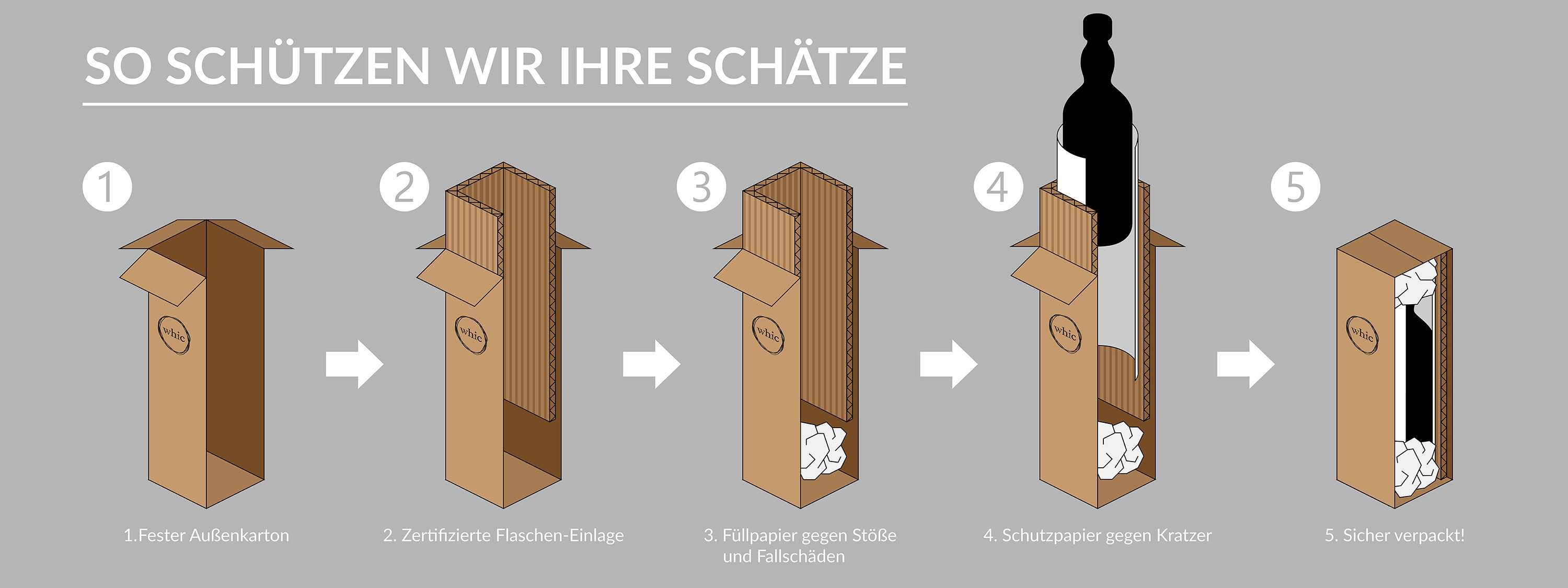 whic.de Schritt-für-Schritt-Anleitung zum sicheren Verpacken von Premium-Spirituosenflaschen mit zertifizierter Flaschen-Einlage und Schutzpapier gegen Kratzer und Stöße
