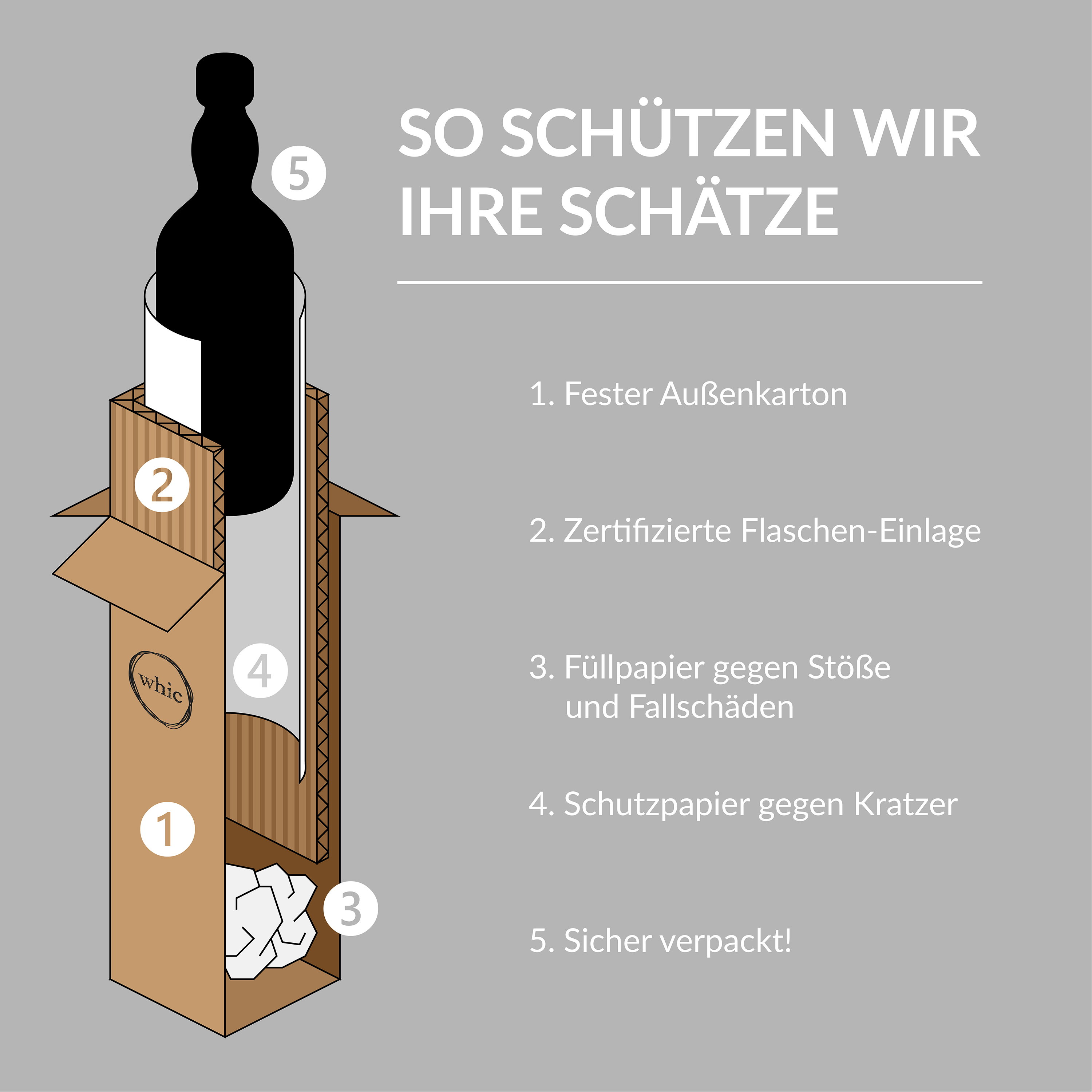 Schematische Anleitung zum sicheren Verpacken einer Premium-Spirituosenflasche mit zertifizierter Flaschen-Einlage, Schutzpapier und Füllmaterial gegen Stoß und Fallschäden in 5 Schritten